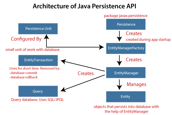 Architecture-Java-Persistence-API.png