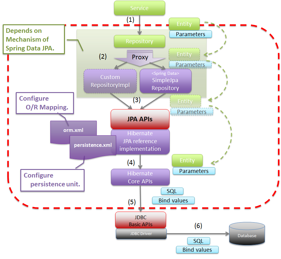 data-access-jpa-basic-flow.png